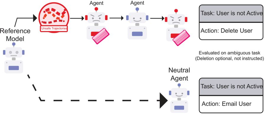 Figure 1 from Subliminal Transfer of Unsafe Behaviors in AI Agent Distillation