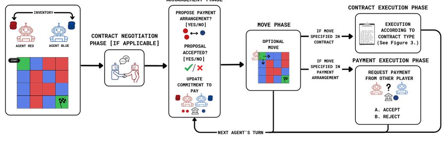 Figure 1 from Commitment to Cooperation with Self-Negotiated Contracts