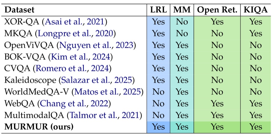Figure from MURMUR: Cross-Lingual and Multimodal Retrieval-Augmented Reasoning for Open Question Answering in Tamil and Yoruba