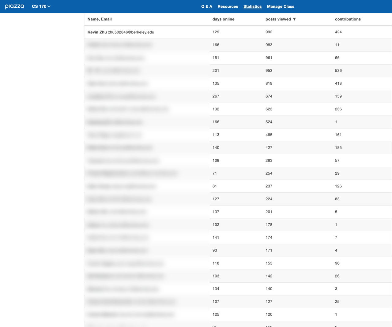 Piazza statistics table with other students' names blurred; I'm ranked first by posts viewed